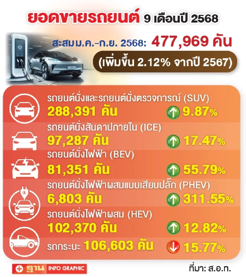 ประกันภัย EV ขาดทุนหนัก ความเสียหาย 120% จ่อปรับราคาเพิ่มอีก 10%