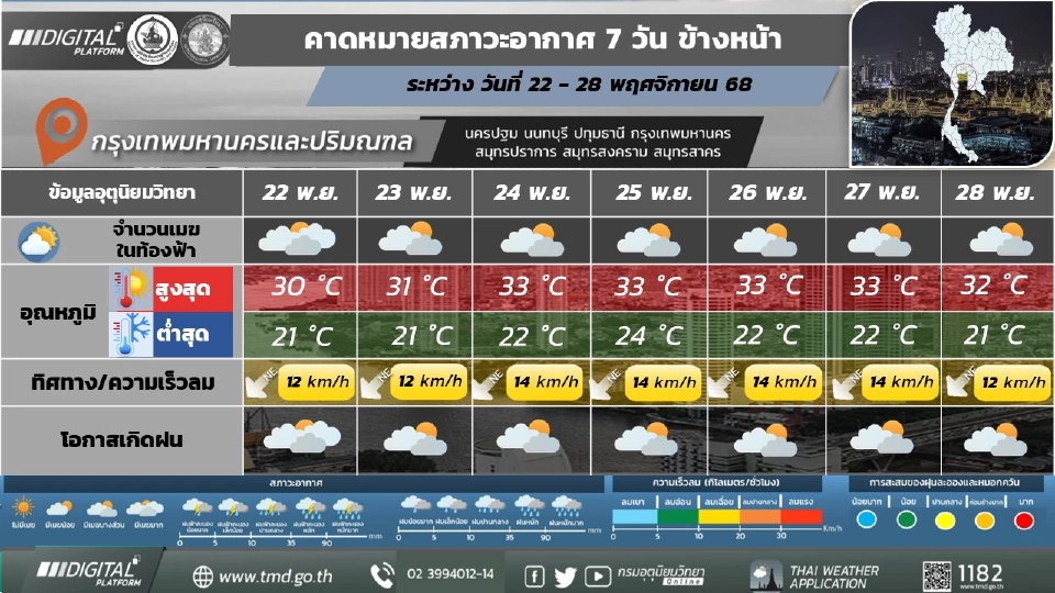 กรุงเทพและปริมณฑล อากาศเย็น มีหมอกบางในตอนเช้า 