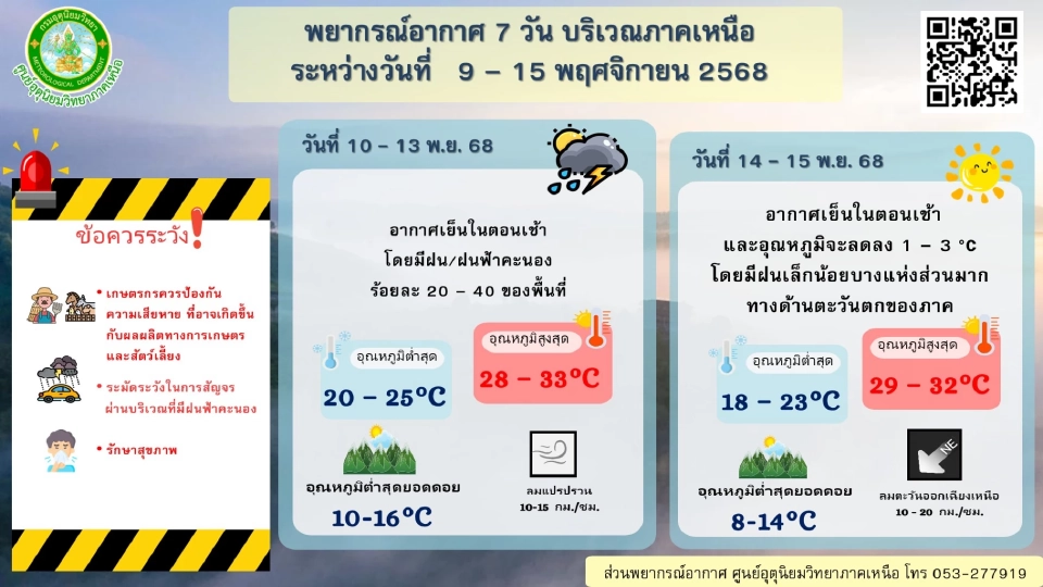 สภาพอากาศวันนี้ -15 พ.ย.ไทยตอนบนฝนลดลง อากาศเย็น อุณหภูมิลด ลมแรง