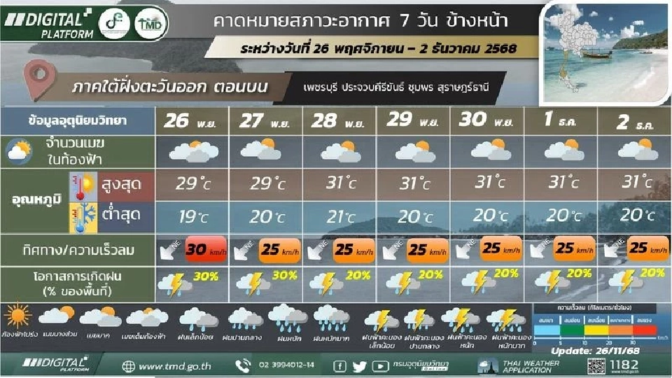 สภาพอากาศวันนี้ -2 ธ.ค.ไทยอากาศหนาวเย็น กทม.ปริมณฑลอุณหภูมิต่ำสุด 17 องศา