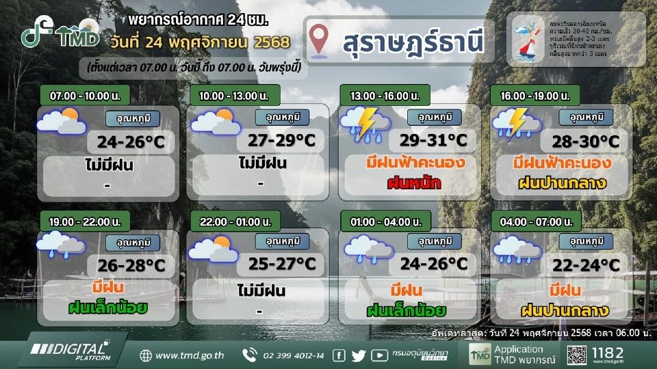 น้ำท่วมใต้ล่าสุด 24 พ.ย.68 เช็กพื้นที่เสี่ยง สภาพอากาศ พยากรณ์ฝนตกหนัก