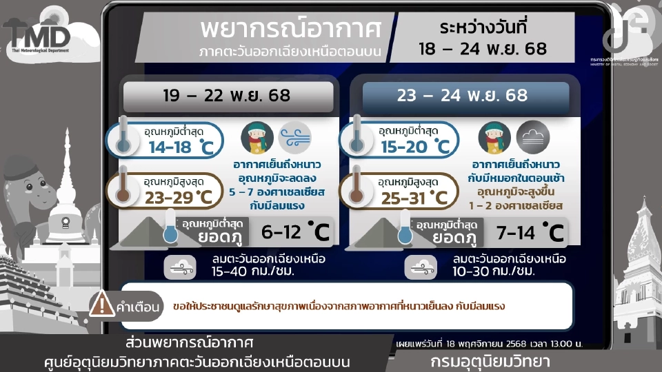 สภาพอากาศวันนี้ -24 พ.ย.เหนือ อีสาน อุณหภูมิลดฮวบ ลมแรง อากาศเย็นถึงหนาว