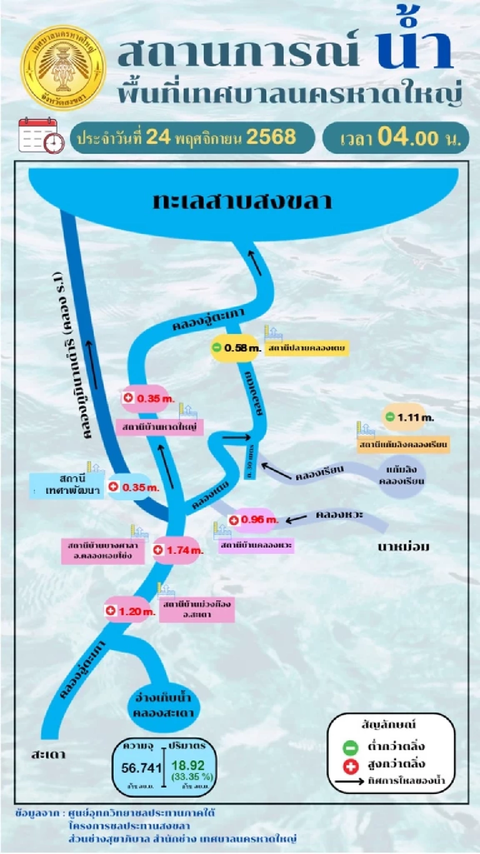 น้ำท่วมหาดใหญ่ล่าสุด 24 พ.ย.68 เช็กสถานการณ์น้ำ มัดรวมเบอร์โทรฉุกเฉิน