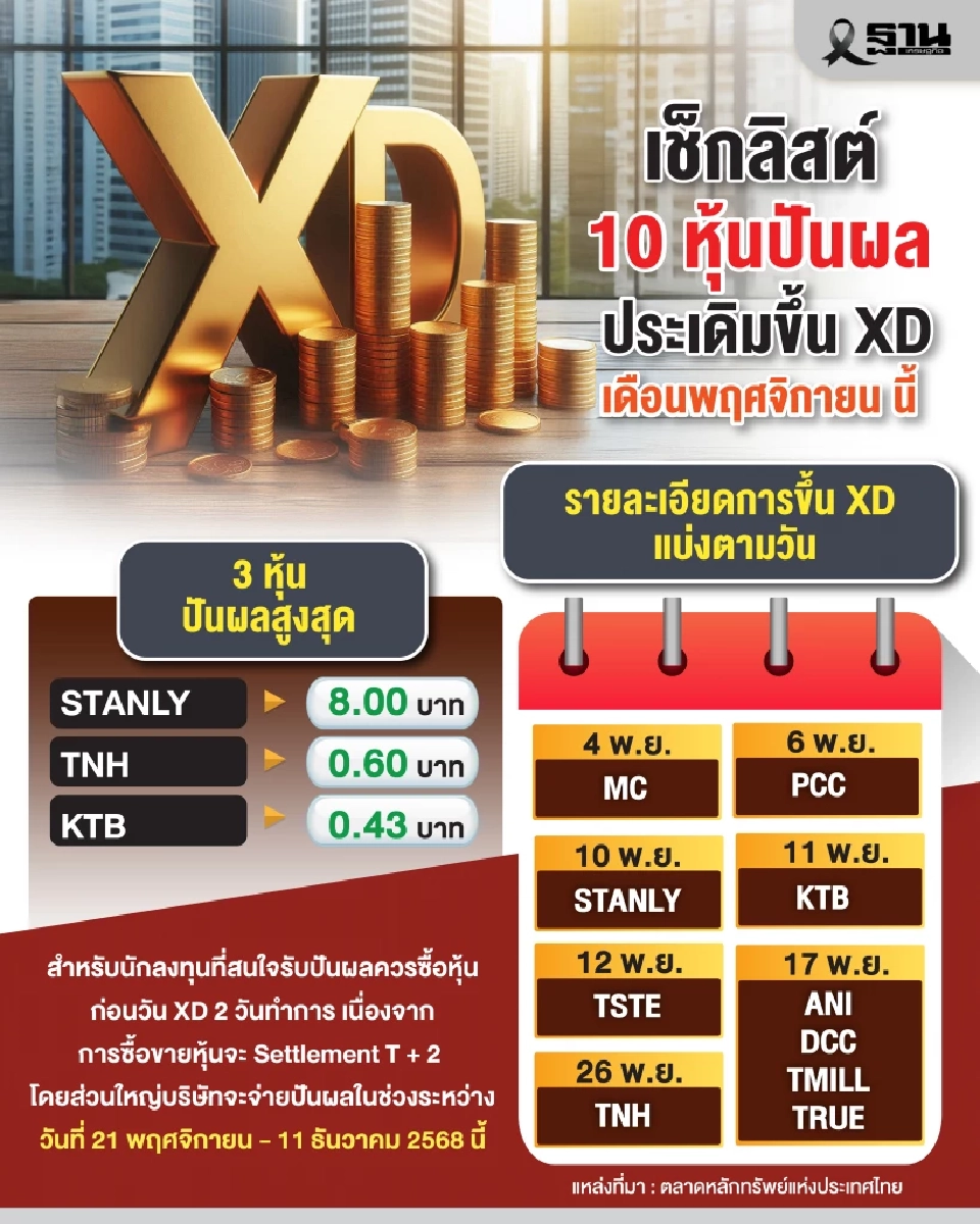 เปิดรายชื่อ 10 หุ้นขึ้น XD ในช่วงระหว่างวันที่ 4 - 26 พ.ย. 68 พบ STANLY ควักกระเป๋าปันผลสูงสุด 8 บาท เตรียมพร้อมรับปันผล 21 พ.ย. - 11 ธ.ค. นี้