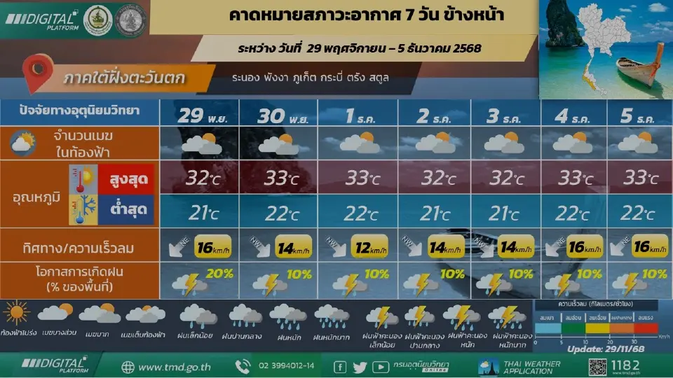 ภาคใต้(ฝั่งตะวันตก) มีฝนเล็กน้อยบางแห่ง ลมตะวันตกเฉียงเหนือ ความเร็ว 15 - 30 กม./ชม. 