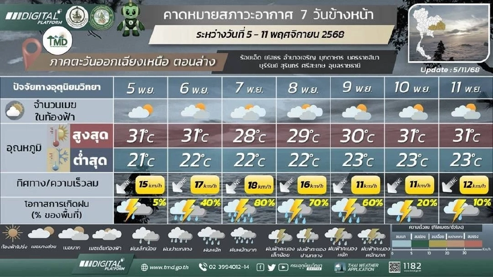 ภาคตะวันออกเฉียงเหนือ มีฝนฟ้าคะนอง และมีฝนตกหนักบางแห่ง