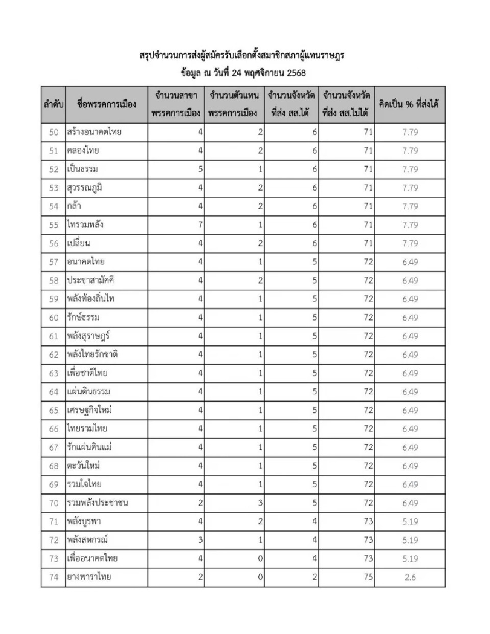 2 พรรค "ประชาชน-กล้าธรรม"นำโด่งส่งผู้สมัคร สส.ได้ครบ 400 เขต 77 จว.