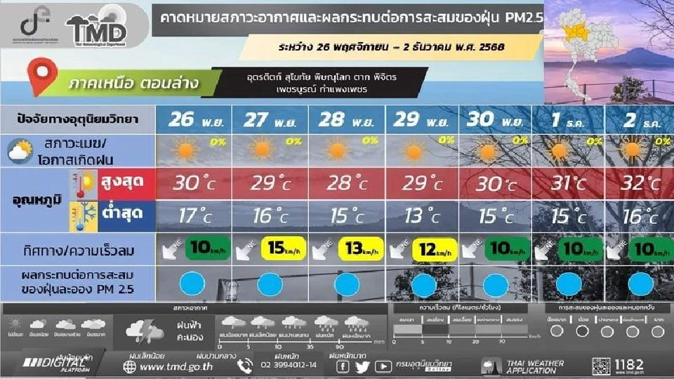 ภาคเหนือ วันที่ 26 - 30 พ.ย. 68 อากาศเย็นถึงหนาว และอุณหภูมิจะลดลง 2 - 4 องศาเซลเซียส กับมีลมแรง