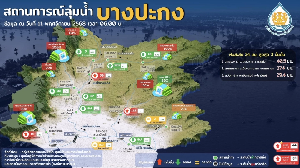 อัปเดตน้ำท่วมวันนี้ 11 พ.ย.68 ปภ.ส่ง Cell Broadcast เตือน 2 จว.ยกของขึ้นที่สูง