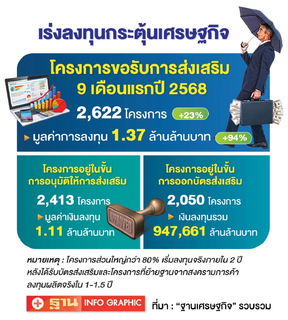 รัฐเร่งเครื่อง FastPass  ปลดล็อกลงทุนกว่า 9.4 แสนล้าน กระตุ้นเศรษฐกิจปี69