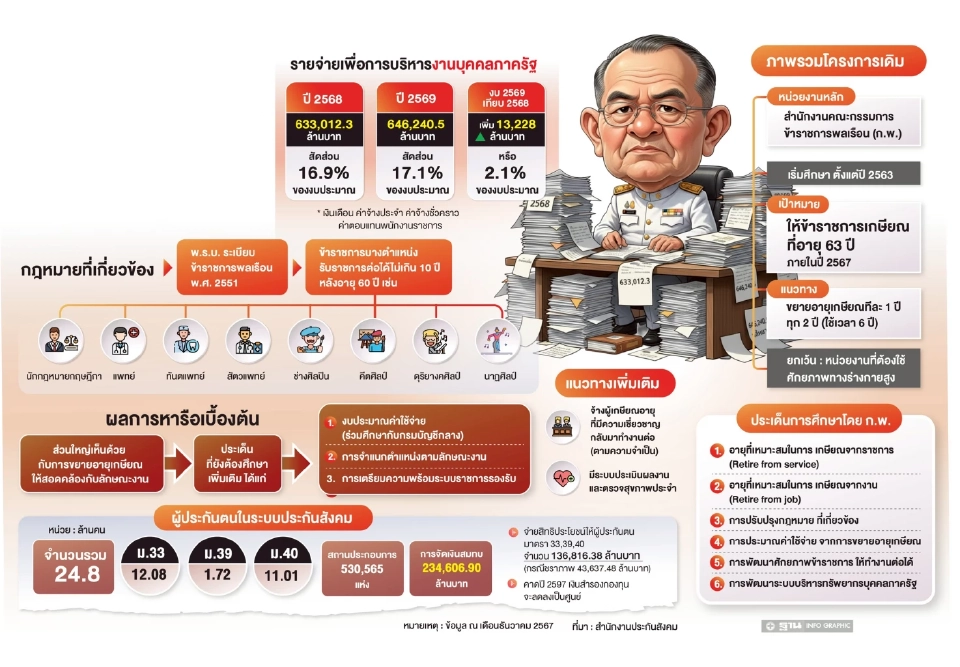 เอกชนรับลูก ขยายอายุเกษียณ ปฏิรูประบบออม–บำนาญ-สวัสดิการทั้งระบบ