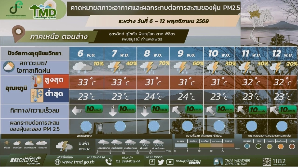 ภาคเหนือ มีฝนฟ้าคะนอง และมีฝนตกหนักบางแห่ง 