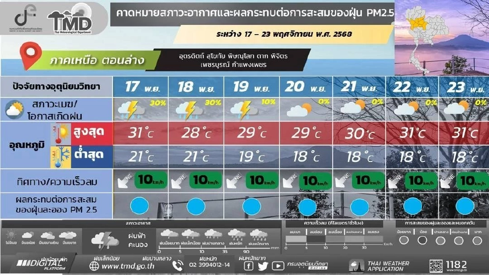 ภาคเหนือ มีฝน อากาศเย็นถึงหนาว อุณหภูมิลดลง