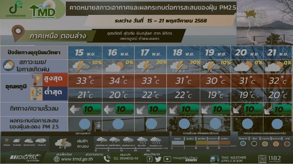 ภาคเหนือ อากาศเย็นในตอนเช้า มีฝนฟ้าคะนองและอุณหภูมิจะลดลง
