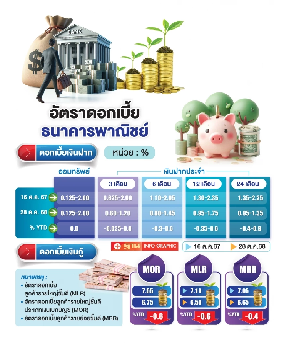 ทิสโก้แนะแบงก์ ‘รัดเข็มขัด-เคลียร์หนี้เสีย’ รับดอกเบี้ยขาลง