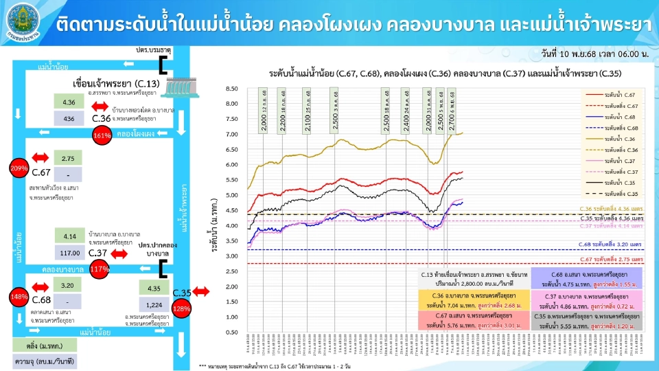 กรมชลฯ ปรับลดระบายน้ำเขื่อนป่าสักฯ เดินเครื่องเร่งระบายผ่านคลองลัดโพธิ์ รับมือน้ำเหนือ-น้ำทะเลหนุน