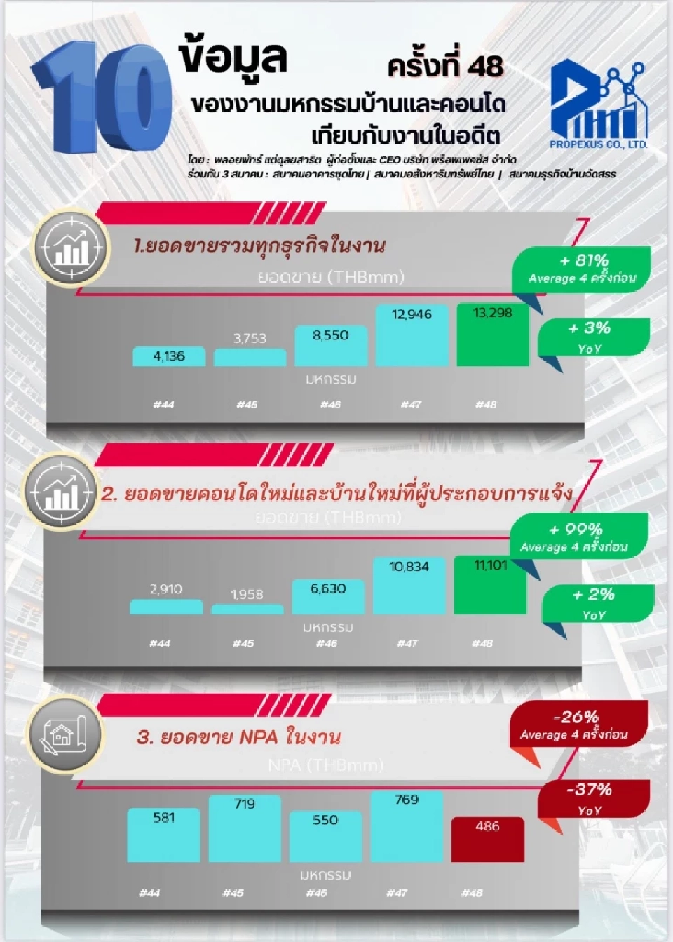 10ข้อมูลสำรวจในงานมหากรรมบ้านและคอนโดครั้งที่48
