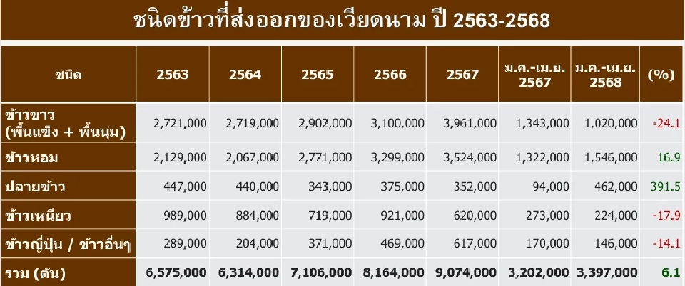 ลุยดูข้าวหอมมะลิอีสาน สมาคมแฉบาทแข็งทุบรายได้ชาวนาหาย 1,250 บาทต่อตัน