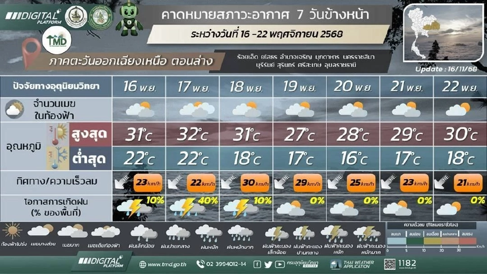 ภาคตะวันออกเฉียงเหนือ อากาศเย็นถึงหนาว และอุณหภูมิจะลดลง 4 – 7 องศาเซลเซียส กับมีลมแรง โดยมีฝนฟ้าคะนองร้อยละ 30 – 40