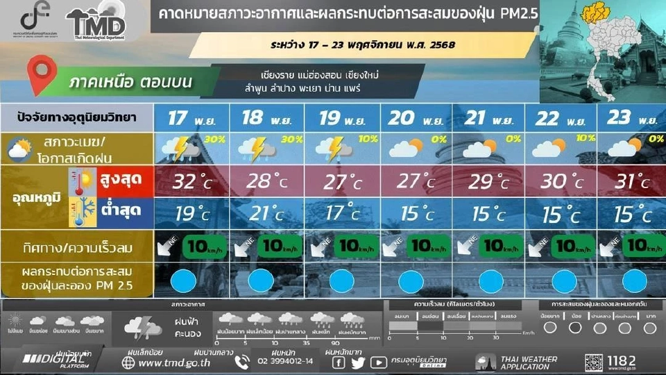 สภาพอากาศวันนี้ -23 พ.ย.ใต้ฝนตกหนัก คลื่นสูง ไทยตอนบนอากาศเย็นถึงหนาว