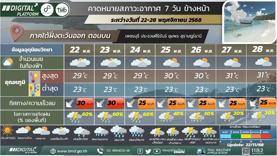 สภาพอากาศวันนี้ -28 พ.ย.ไทยตอนบนอากาศเย็นถึงหนาว หมอกบาง ลมแรง