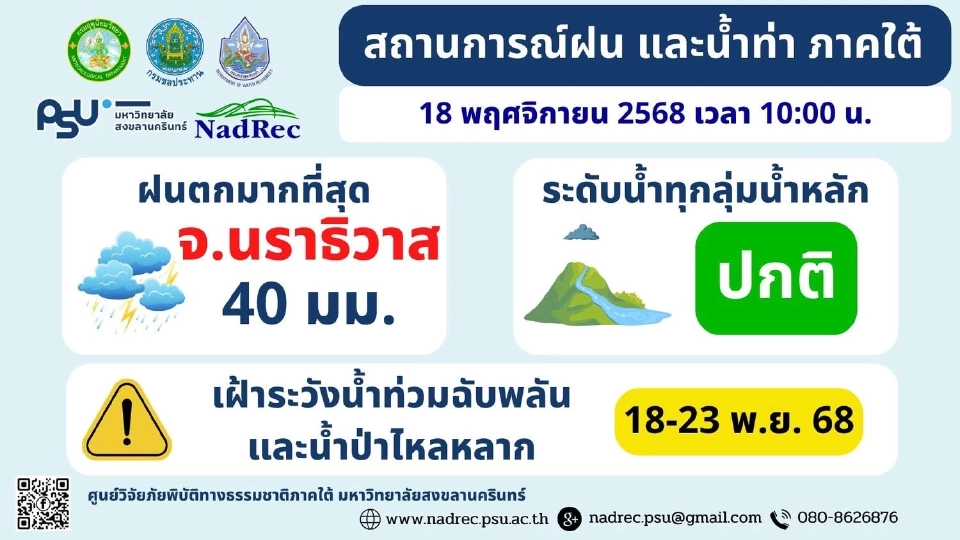 อัปเดตสถานการณ์น้ำฝนภาคใต้ วันที่ 18 พฤศจิกายน 2568 เวลา 10:00 น