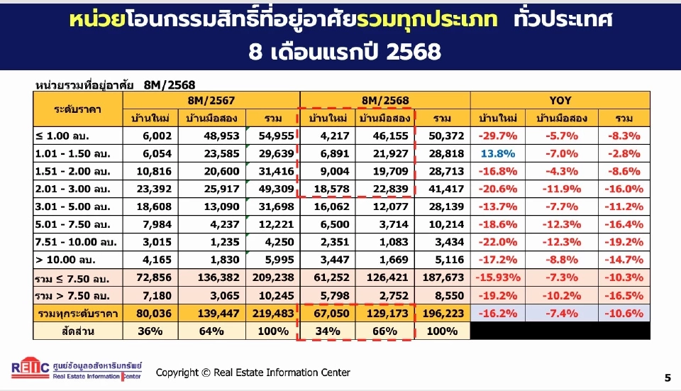 หน่วยโอนกรรมสิทธิ์ที่อยู่อาศัย