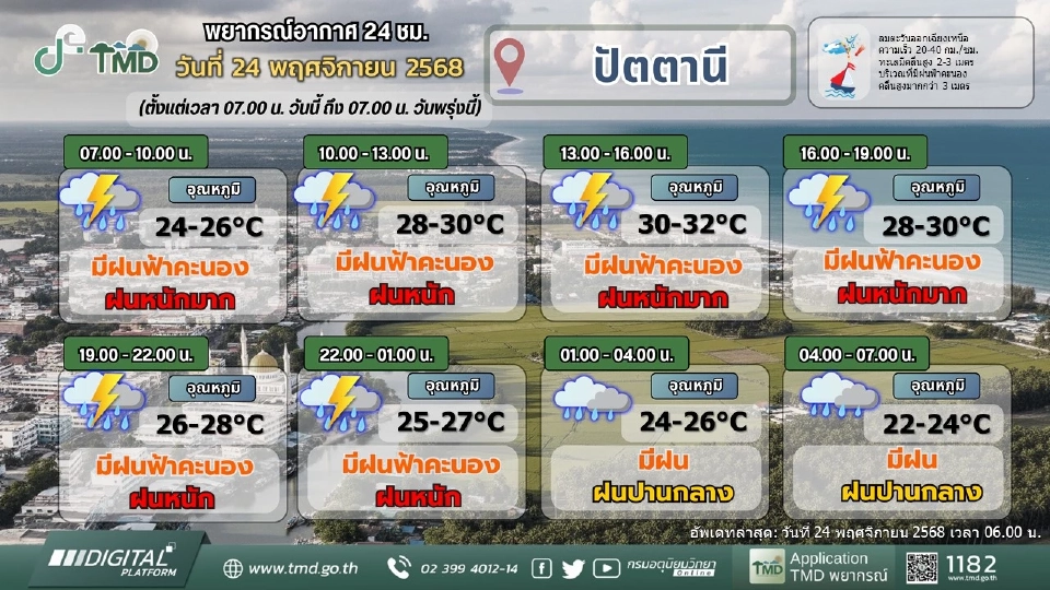 น้ำท่วมใต้ล่าสุด 24 พ.ย.68 เช็กพื้นที่เสี่ยง สภาพอากาศ พยากรณ์ฝนตกหนัก