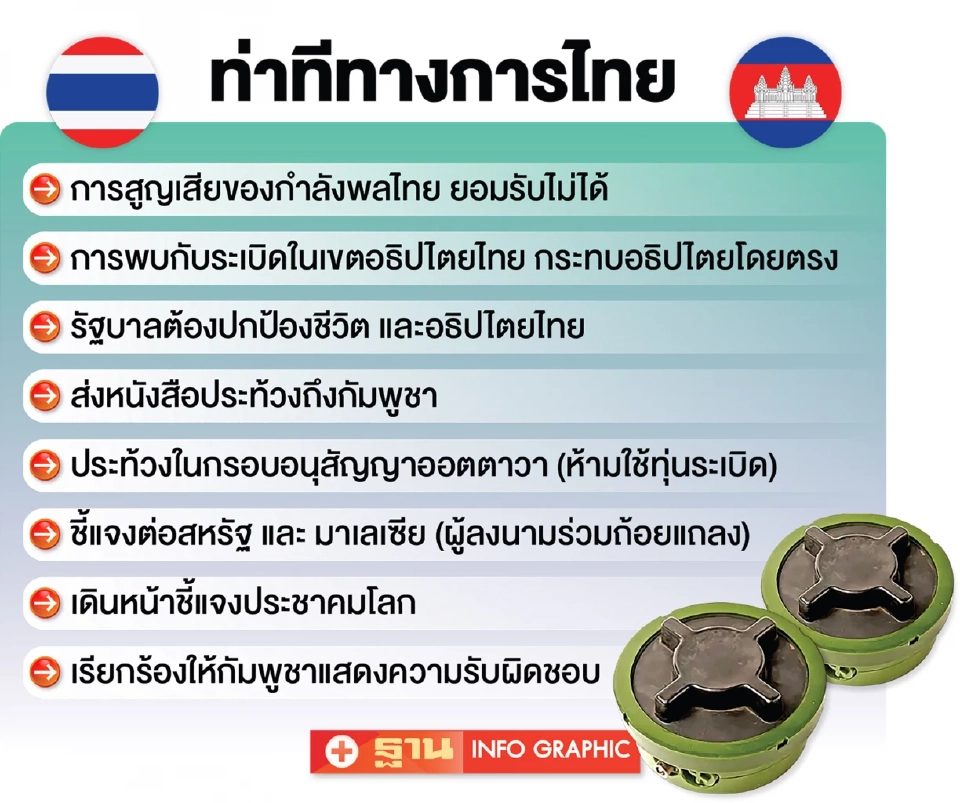 ตึงเครียด!  ฉีก"ปฏิญญาไทย-กัมพูชา"ยกระดับมาตรการทหาร