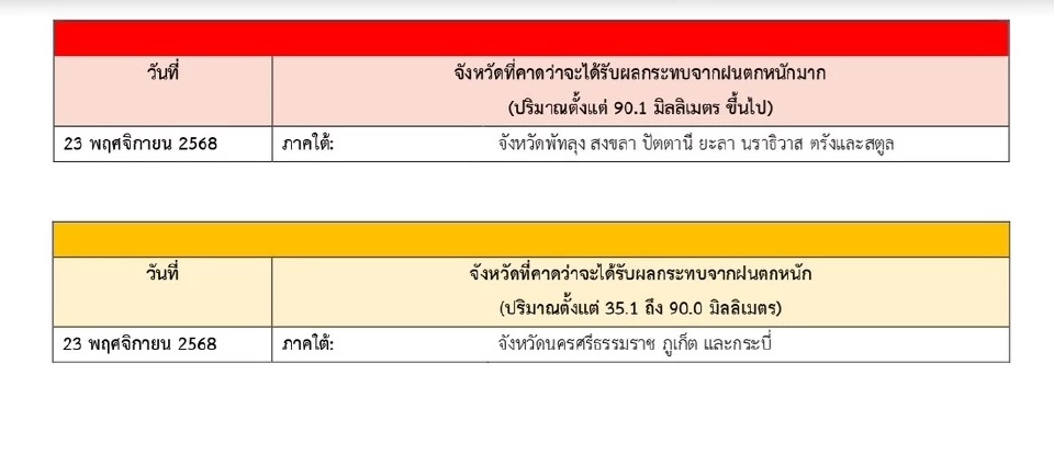 กรมอุตุนิยมวิทยา ออกประกาศเตือนฉบับ 18 ภาคใต้ตอนล่างยังมีฝนตกหนักต่อเนื่อง คาดกระทบถึงวันที่ 25 พ.ย.68 