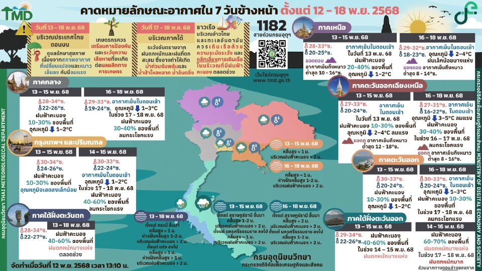 กรมอุตุนิยมวิทยา พยากรณ์อากาศวันนี้ -18 พ.ย.68 ไทยตอนบน เตรียมรับมือมวลอากาศเย็น อุณหภูมิลดลง ลมแรง