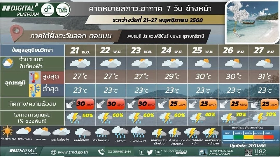สภาพอากาศวันนี้ -27 พ.ย.ไทยตอนบนอากาศเย็นถึงหนาว ลมแรง ใต้ฝนตกต่อเนื่อง