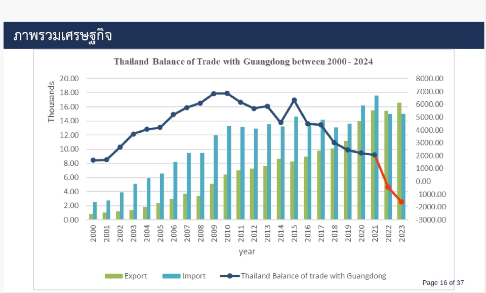 จีนเร่งเครื่องเทคโนโลยีท้าชนสหรัฐ กงสุลใหญ่เตือนไทยต้องอัปสกิลรับการแข่งขัน