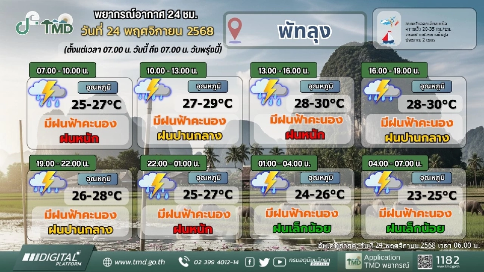 น้ำท่วมใต้ล่าสุด 24 พ.ย.68 เช็กพื้นที่เสี่ยง สภาพอากาศ พยากรณ์ฝนตกหนัก