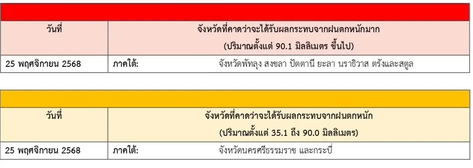 กรมอุตุนิยมวิทยา ประกาศฉบับที่ 22 เตือนภาคใต้ตอนล่างฝนตกหนัก-ฝนตกหนักมากบางแห่ง คลื่นลมกำลังค่อนข้างแรง 