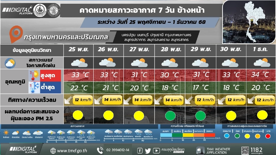 กรุงเทพและปริมณฑล อากาศเย็น และอุณหภูมิจะลดลง 3 – 5 องศาเซลเซียส กับมีลมแรง อุณหภูมิต่ำสุด 17 – 22 องศาเซลเซียส 