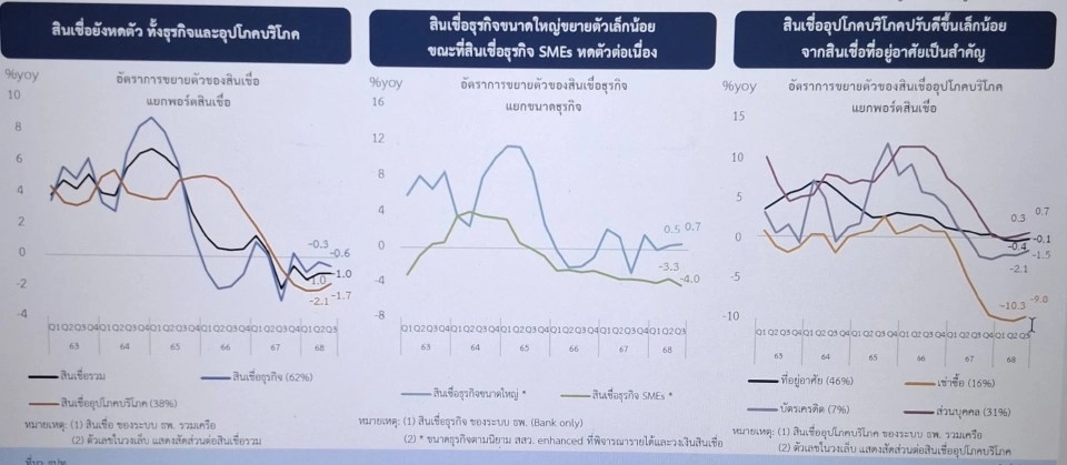 ธปท.เผยไตรมาส3ปี68 กำไรแบงก์หดตัว 6.9% สินเชื่อยังติดลบ 1.0%