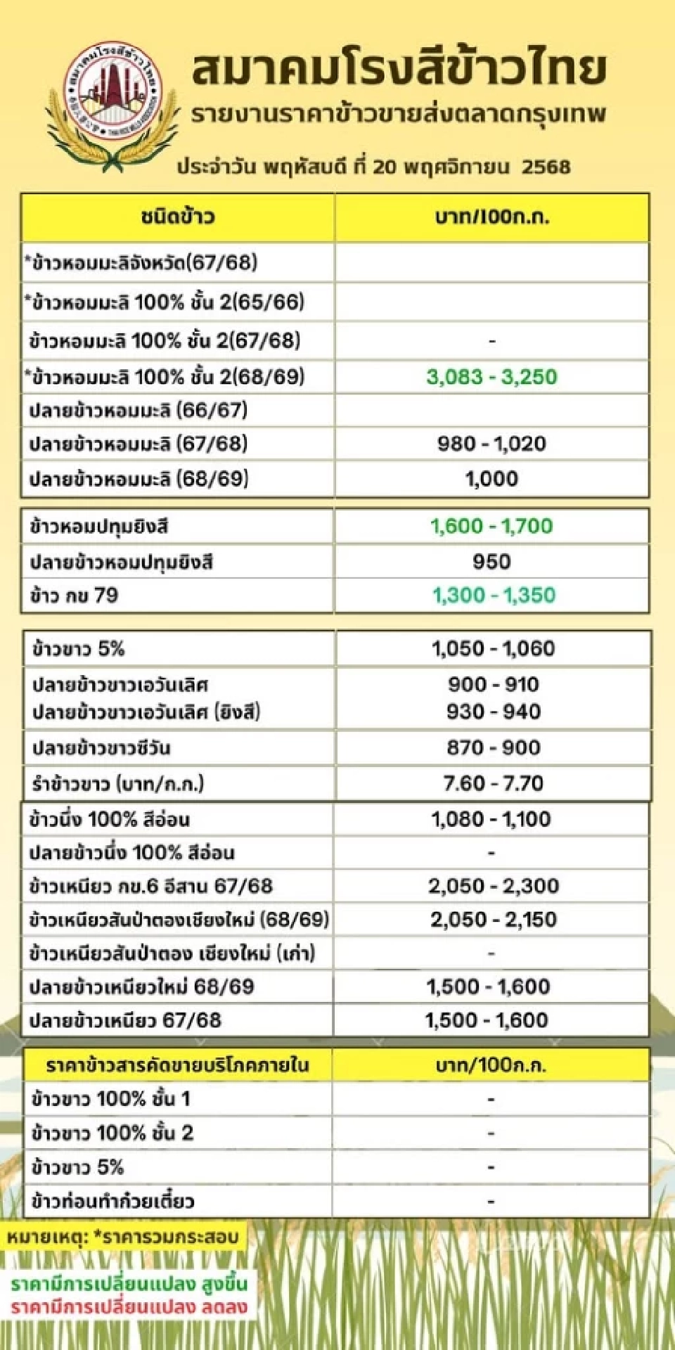 ตลาดข้าวคึกคัก! ‘คนละครึ่งพลัส’ ดันยอดข้าวถุง ทำราคา ข้าวเปลือกทั่วประเทศ พุ่ง