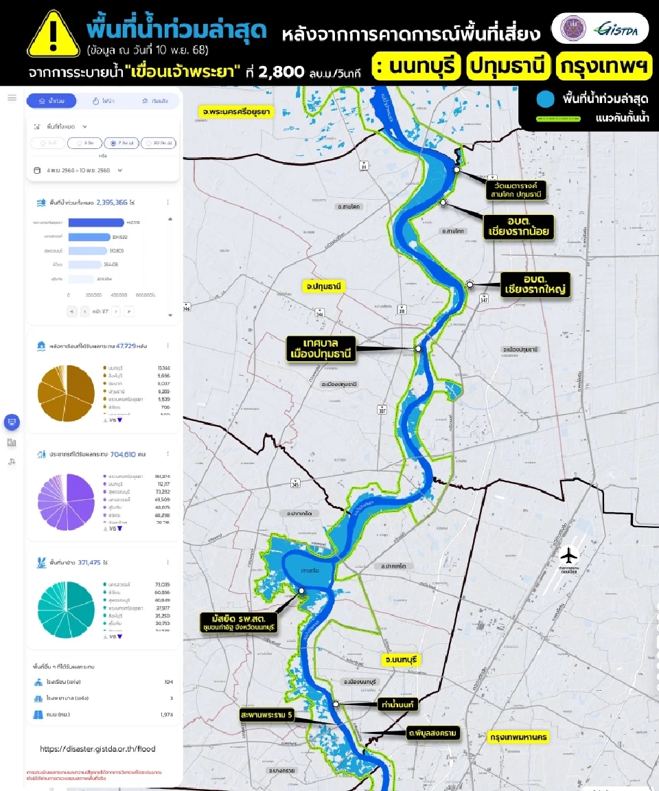 GISTDA เผยภาพถ่ายดาวเทียมยืนยัน นนทบุรี ปทุมธานี กรุงเทพ น้ำท่วมจริง 