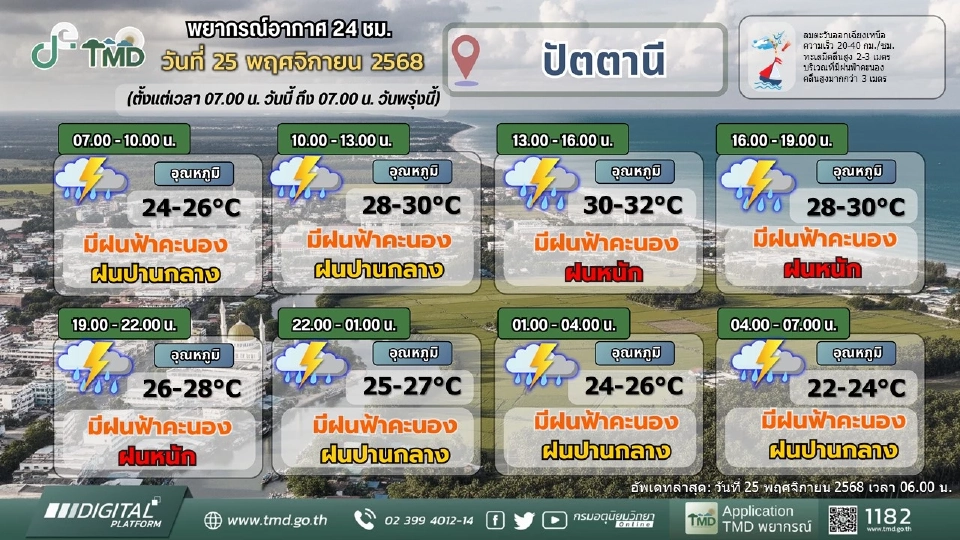 น้ำท่วมใต้วันนี้ 25 พ.ย. อุตุฯเตือนฝนตกหนักหลายแห่ง เรือเล็กงดออกจากฝั่ง