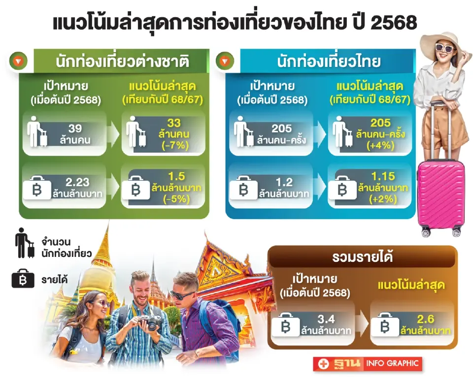 การท่องเที่ยวไทย ปี 2568