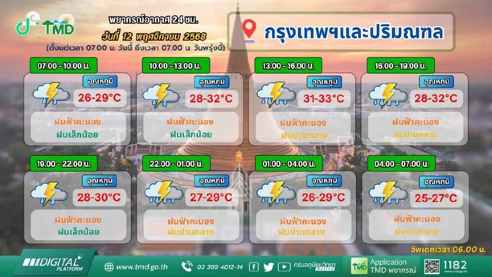สภาพอากาศกรุงเทพวันนี้ 12 พ.ย.68 เช็กเลยวันนี้กทม.ฝนตกไหม ตรวจสอบเรดาร์ฝน พร้อมอัปเดตพื้นที่ฝุ่น PM2.5 