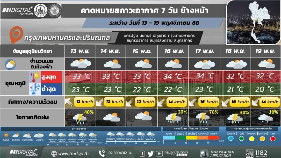 กรุงเทพและปริมณฑล  ากาศเย็นในตอนเช้า และอุณหภูมิจะลดลงเล็กน้อย ฝนฟ้าคะนองบางแห่ง