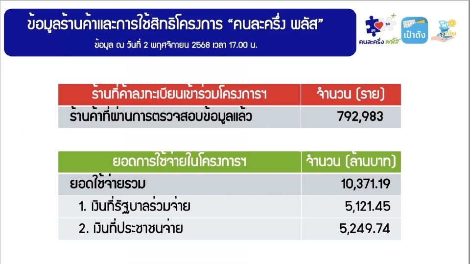 ‘คนละครึ่งพลัส’ คึกคัก! ยอดใช้จ่าย 5 วัน ทะลุ 1 หมื่นล้าน