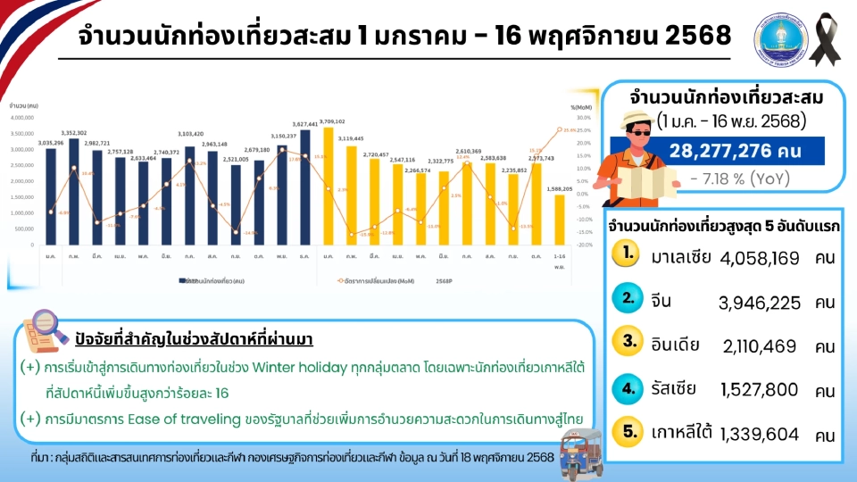 นักท่องเที่ยวต่างชาติเที่ยวไทยสูงสุด 5 อันดับแรก