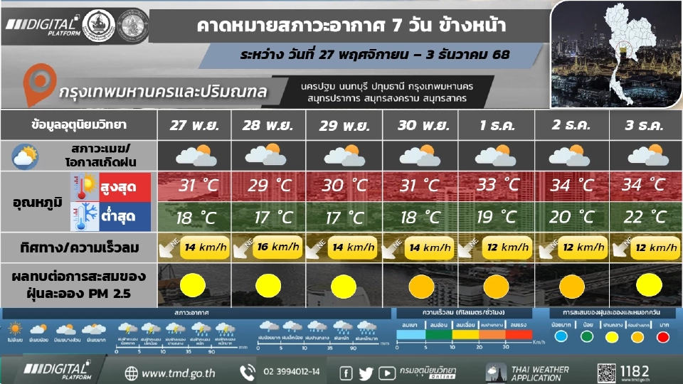 กรุงเทพและปริมณฑล วันที่ 27 - 30 พ.ย.68 อากาศเย็น และอุณหภูมิจะลดลง 2 - 4 องศาเซลเซียส กับมีลมแรง
