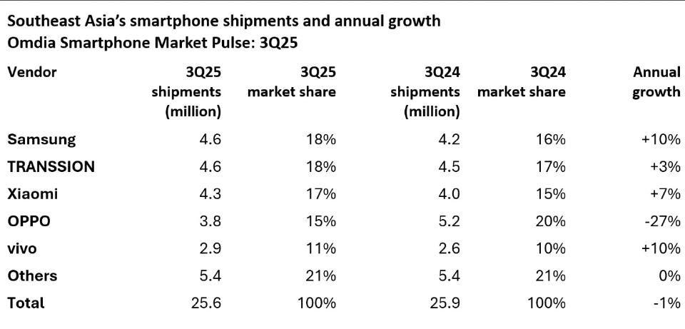 Samsung ผงาดเบอร์ 1 สมาร์ทโฟนไทยครองแชร์ 24% Apple โตแรง