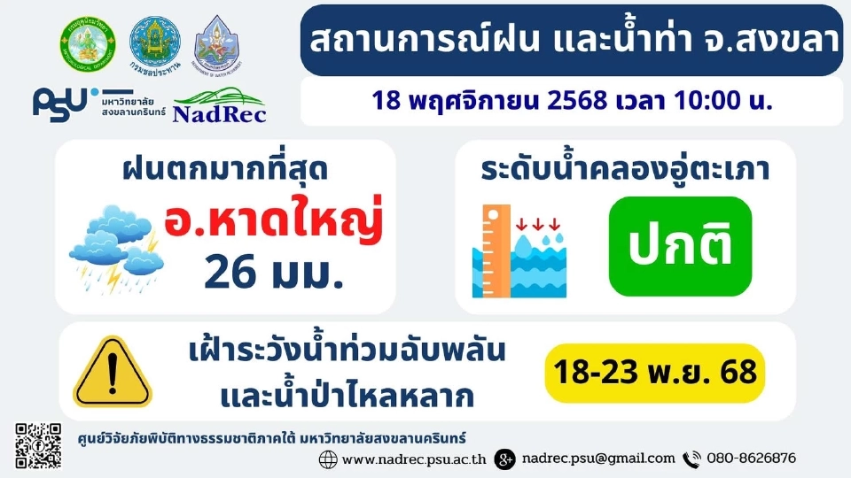 อัปเดตสถานการณ์น้ำฝนภาคใต้ วันที่ 18 พฤศจิกายน 2568 เวลา 10:00 น
