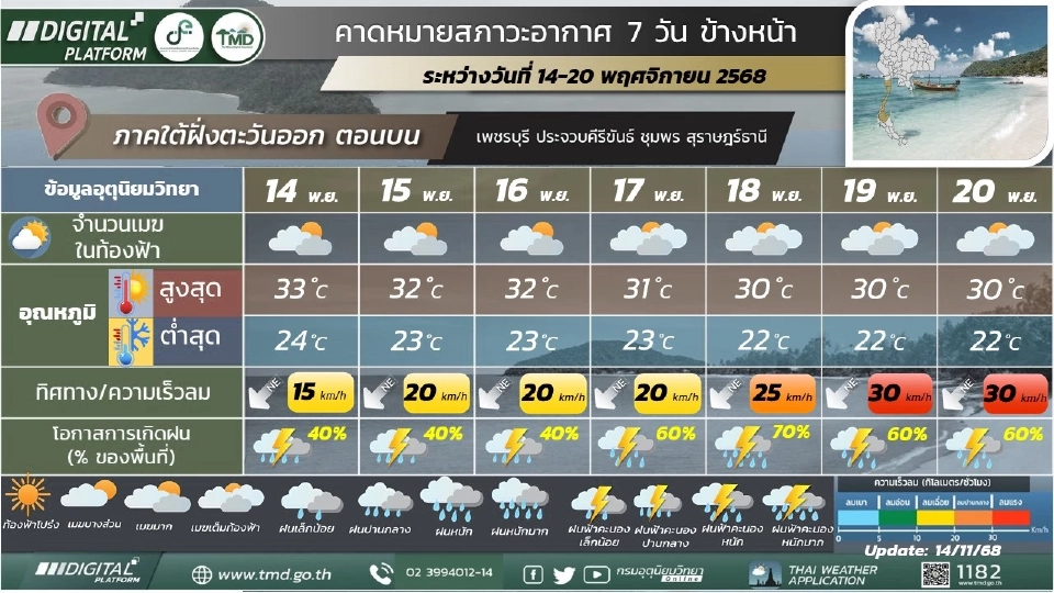 สภาพอากาศวันนี้ -20 พ.ย.ไทยตอนบนเจอทั้งฝนทั้งหนาว อุณหภูมิลดลง ใต้ฝนเพิ่ม