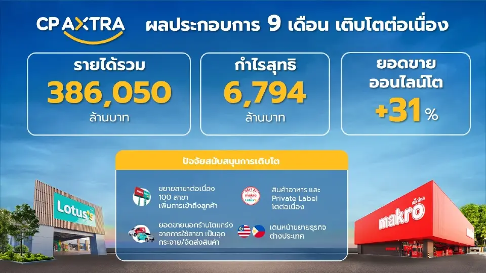 ซีพี แอ็กซ์ตร้า เผยผลประกอบการ 9 เดือน ทำรายได้รวม 3.86 แสนล้าน